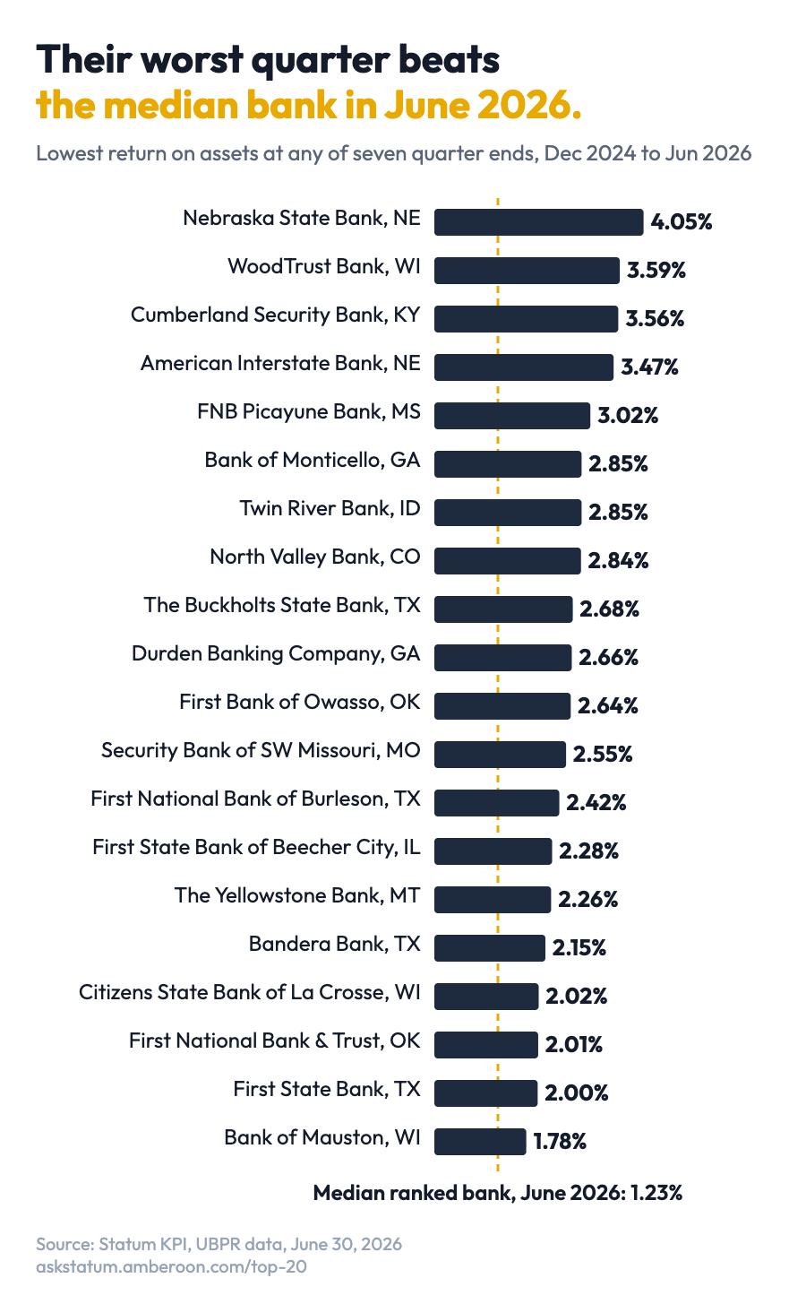Bar chart of each Statum Bank to Watch 2027's lowest return on assets at any of seven quarter ends from December 2024 to June 2026, from 4.05% at Nebraska State Bank to 1.78% at Bank of Mauston, all above the 1.23% median ranked bank in June 2026.