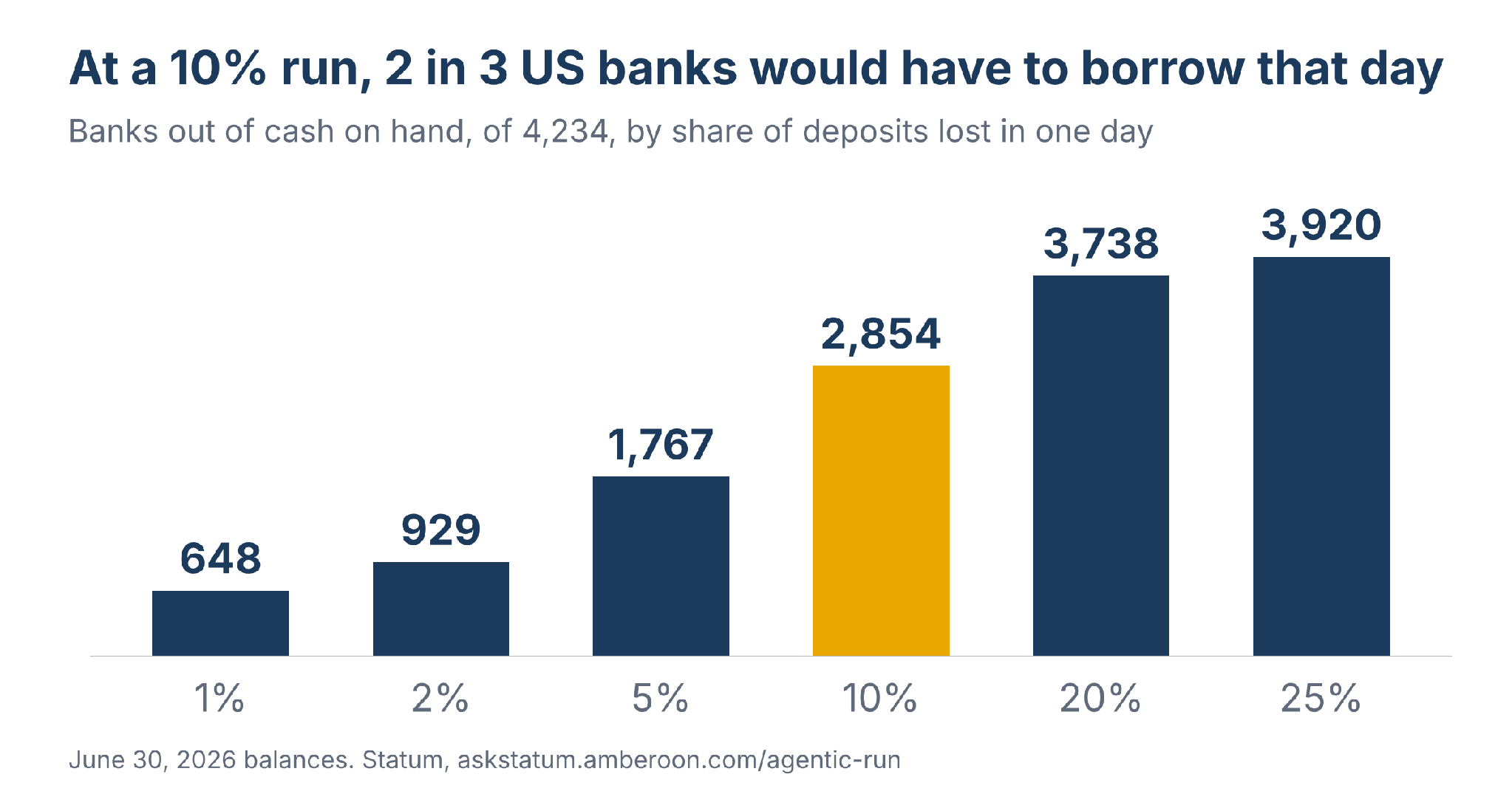 Bar chart: banks out of cash on hand by one-day run size. 648 at 1%, 929 at 2%, 1,767 at 5%, 2,854 at 10%, 3,738 at 20%, 3,920 at 25%, of 4,234.