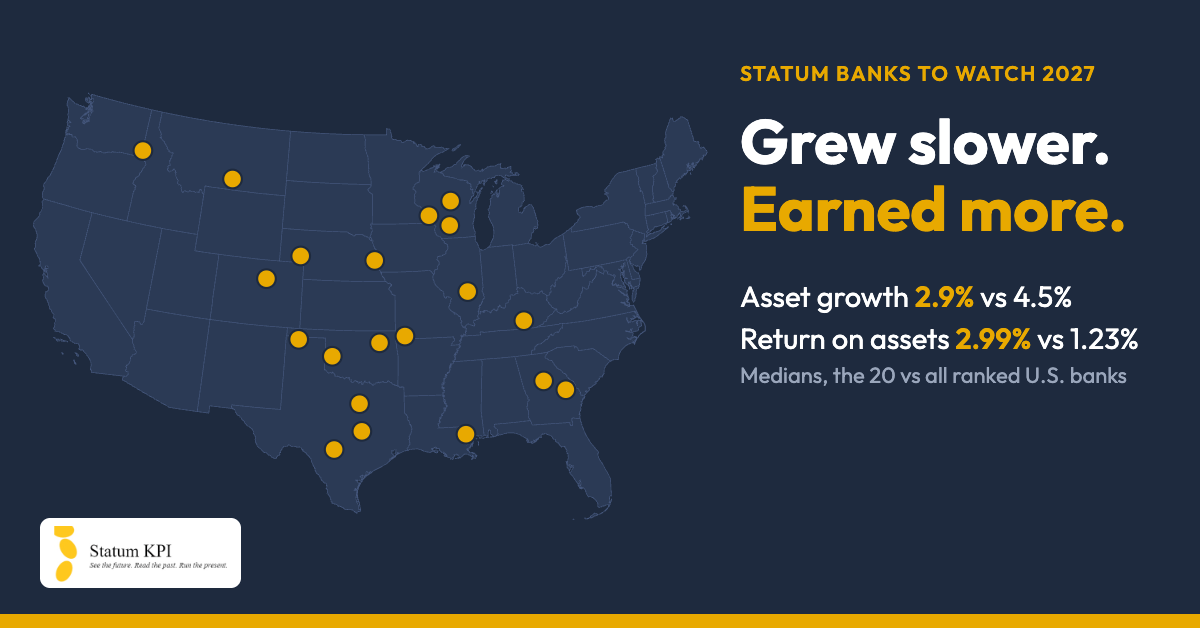 Map of the contiguous United States with 20 amber dots marking the Statum Banks to Watch 2027 in small towns from Idaho to Georgia, with the Statum KPI logo, beside the words: Grew slower. Earned more. Median asset growth 2.9% vs 4.5%. Median return on assets 2.99% vs 1.23%.