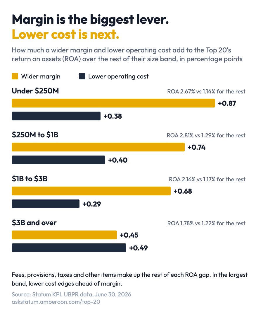 Bar chart: in each size band, the extra return on assets of the Top 20 over the rest of the band from a wider margin and from lower operating cost: under $250 million 0.87 and 0.38 points, $250 million to $1 billion 0.74 and 0.40, $1 billion to $3 billion 0.68 and 0.29, $3 billion and over 0.45 and 0.49; fees, provisions, taxes and other items make up the rest of each gap.