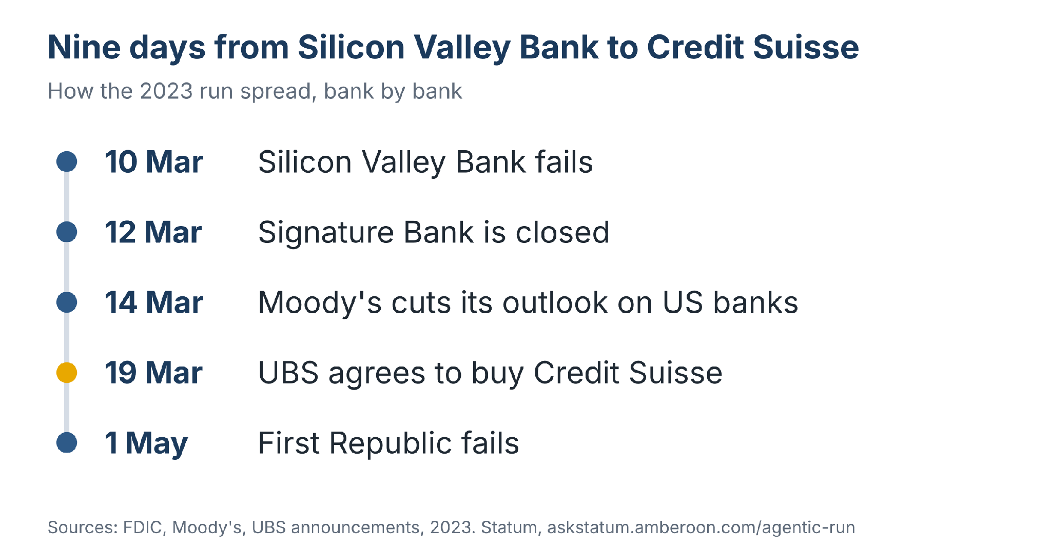 Timeline of the 2023 contagion: Silicon Valley Bank fails 10 March, Signature closed 12 March, Moody's cuts its outlook 14 March, UBS agrees to buy Credit Suisse 19 March, First Republic fails 1 May.