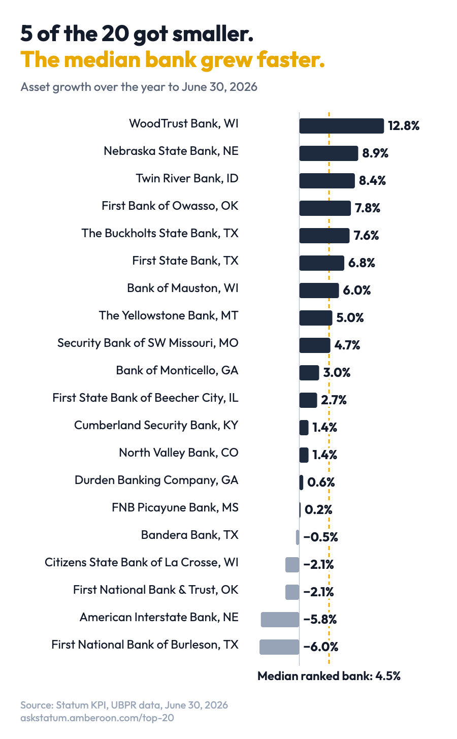 Bar chart of asset growth over the year to June 30, 2026 for the 20 Statum Banks to Watch 2027, from 12.8% at WoodTrust Bank to minus 6.0% at First National Bank of Burleson, with five banks below zero, against 4.5% for the median ranked bank.