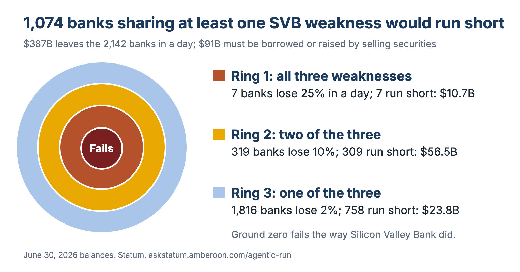 Blast radius rings: 1,074 banks sharing at least one of Silicon Valley Bank's weaknesses would run short in a day. 7 banks share all three, 319 share two, 1,816 share one; they would need about $91 billion, borrowed or raised by selling securities.