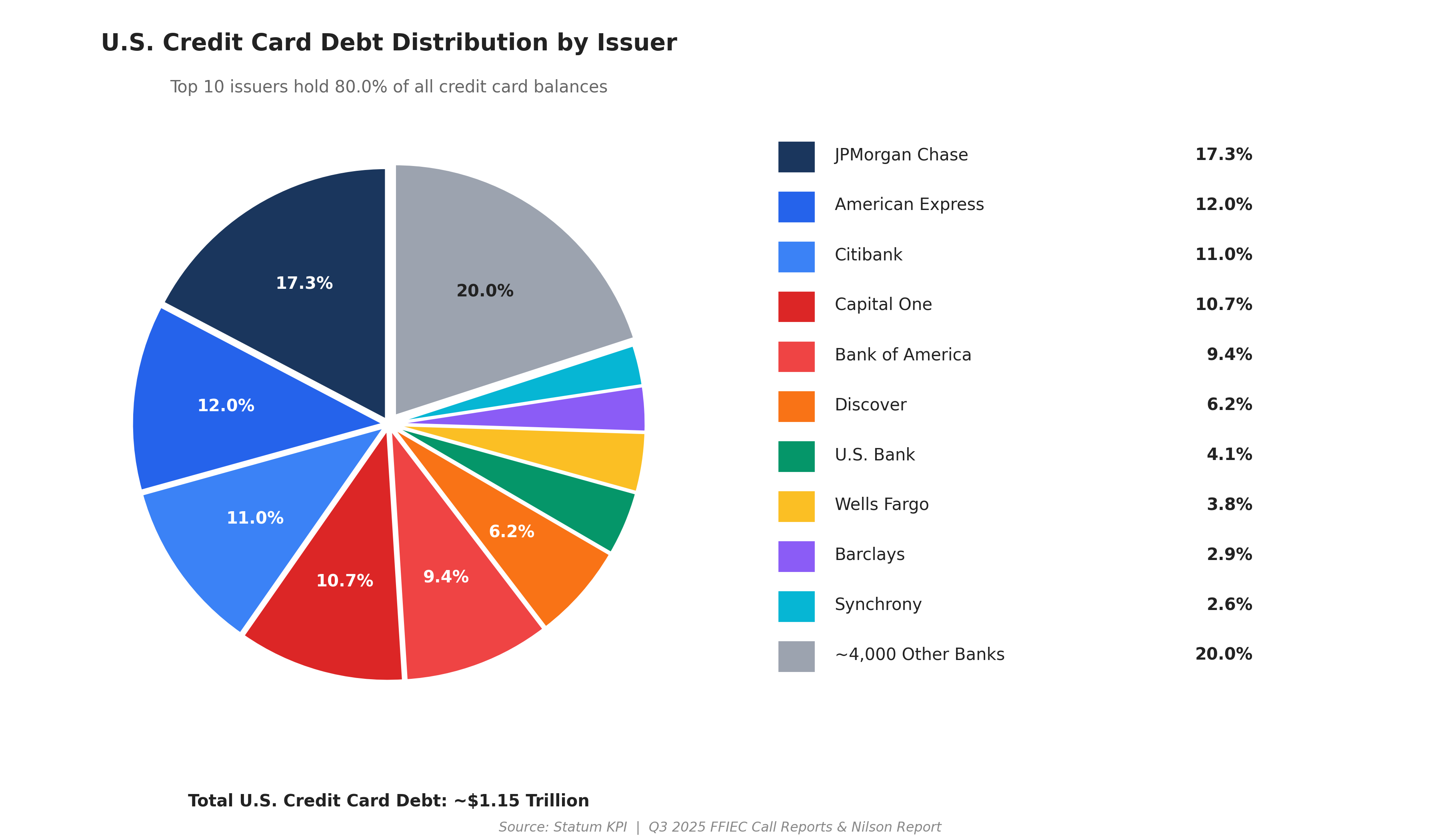 CC_Debt_Market_Share_PieChart_Wide