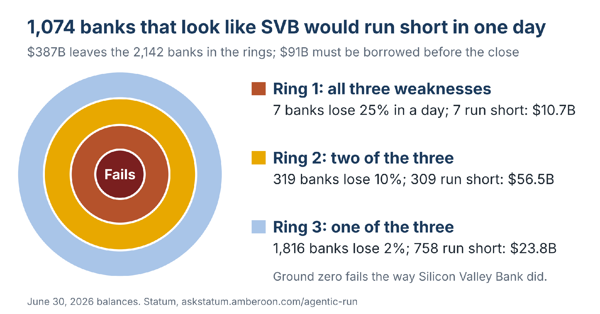 Blast radius rings: 7 banks with all three weaknesses, 319 with two, 1,816 with one; 1,074 run short by $91 billion in one day.