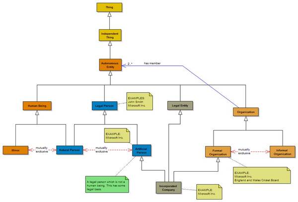 Entity Identification