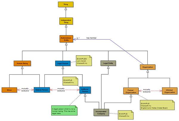 Entity Identification