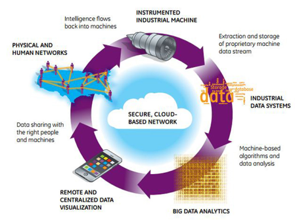 Industrial internet data