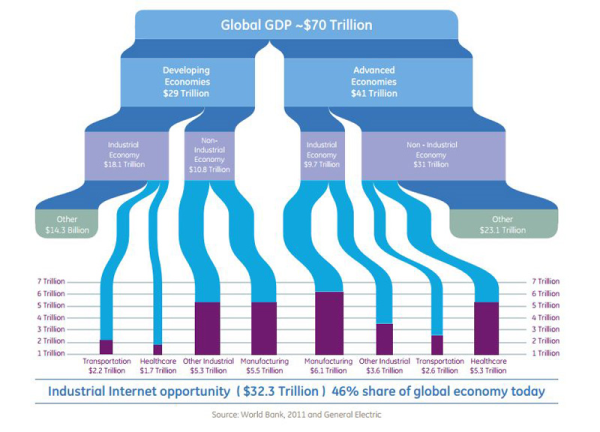 industrial internet potential gdp share big resized 600