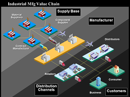 Industrial Mfg Value Chain