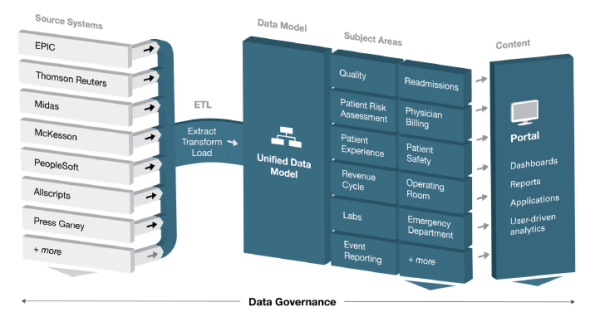 Data Governance in Healthcare