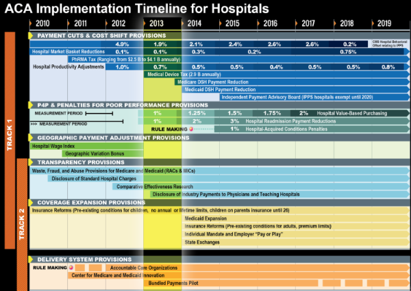 ACA Implementation Timeline