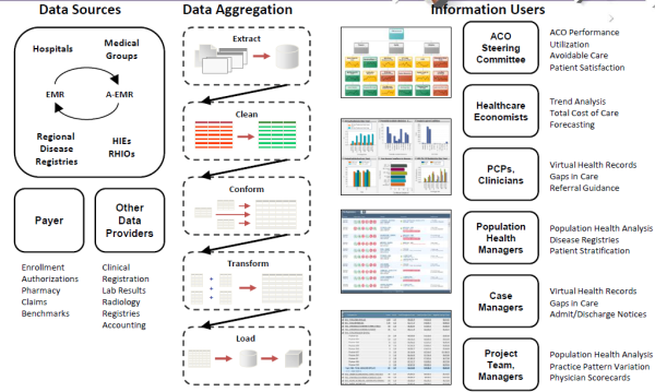 Healthcare Data to Healthcare Information