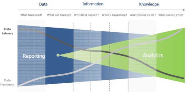 EMR  Analytics Data to Information to Knowledge