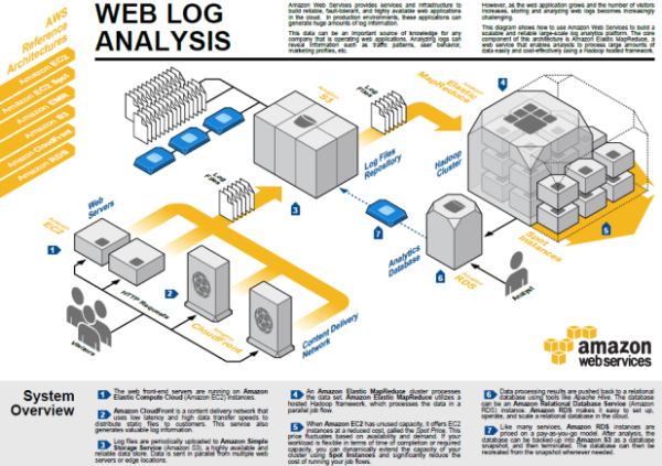 Amazon Web Services