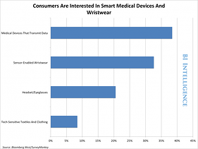 Smart Medical devices and wristwear