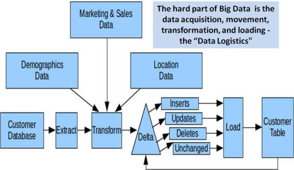 Data Logistics