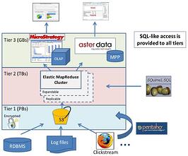 Amazon analytics in the cloud