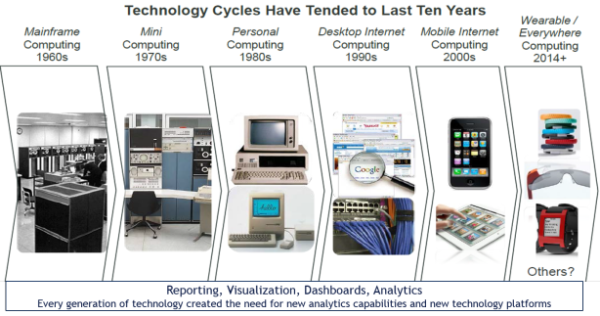 Technology Cycles