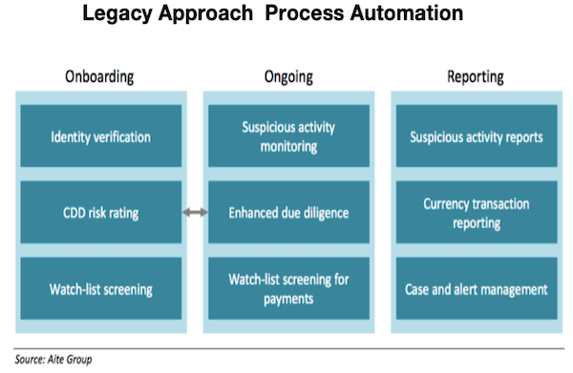 legacy process.600